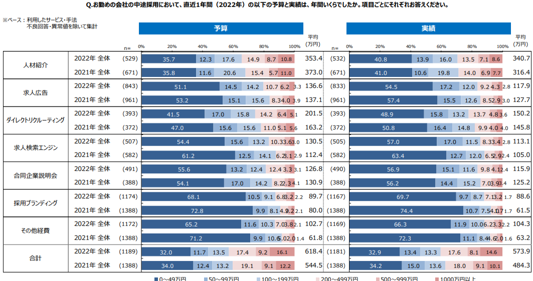 22年の中途採用のコストは1社平均574万円（マイナビ） -2023.6.7